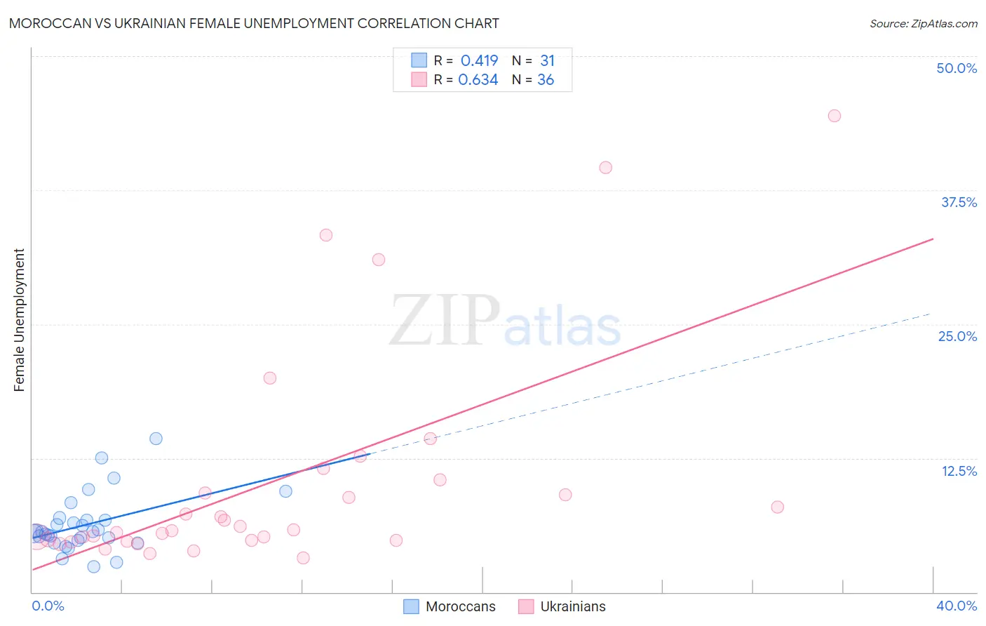 Moroccan vs Ukrainian Female Unemployment