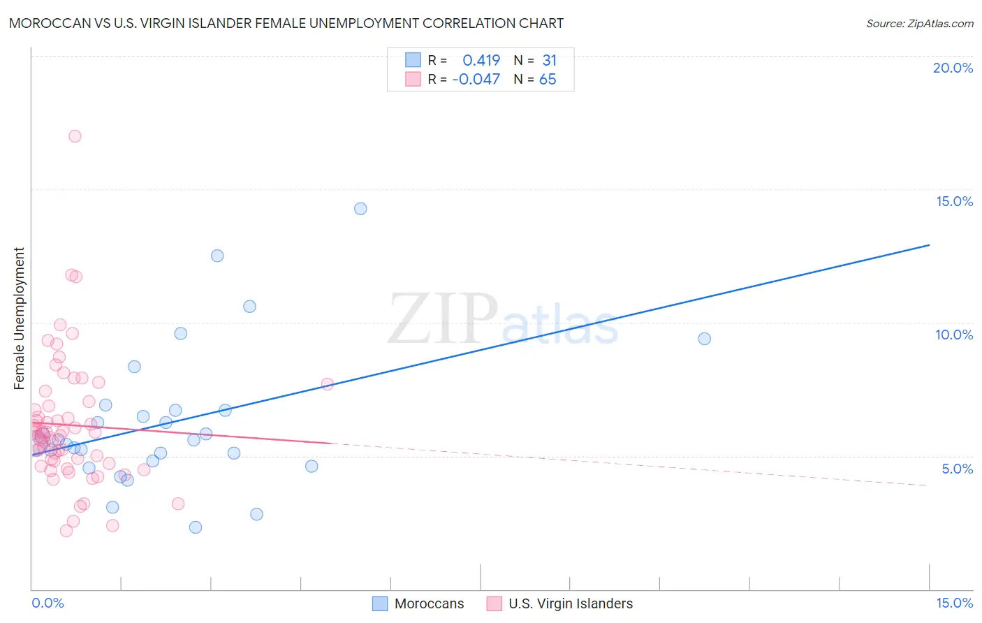 Moroccan vs U.S. Virgin Islander Female Unemployment