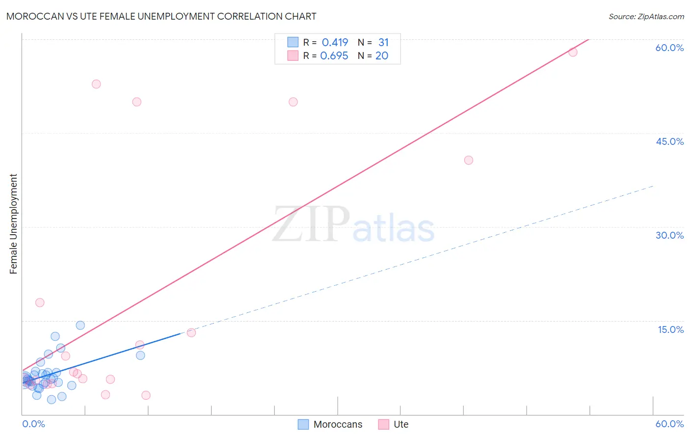 Moroccan vs Ute Female Unemployment