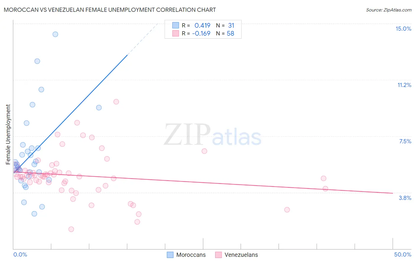 Moroccan vs Venezuelan Female Unemployment