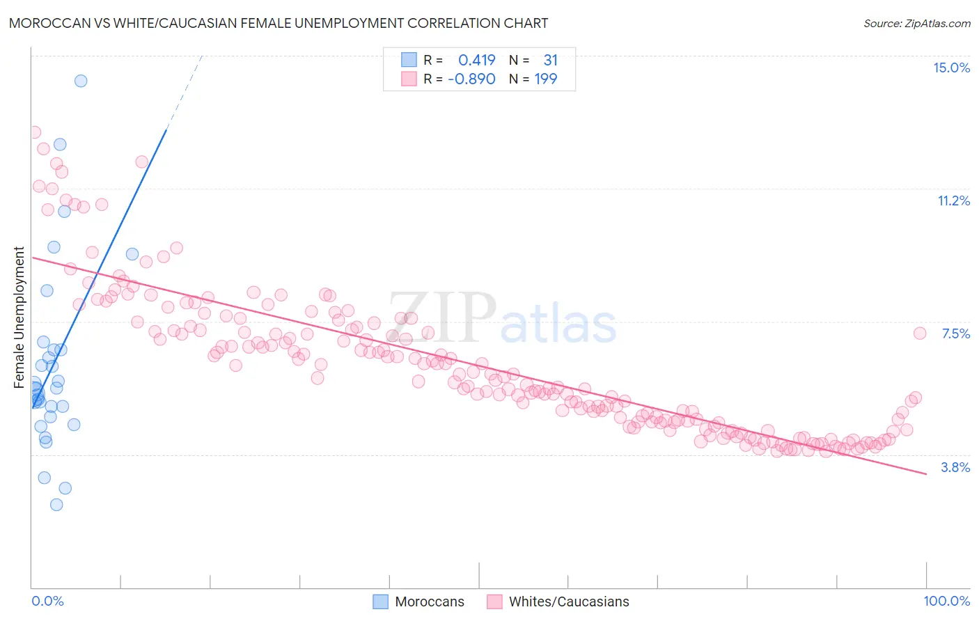 Moroccan vs White/Caucasian Female Unemployment