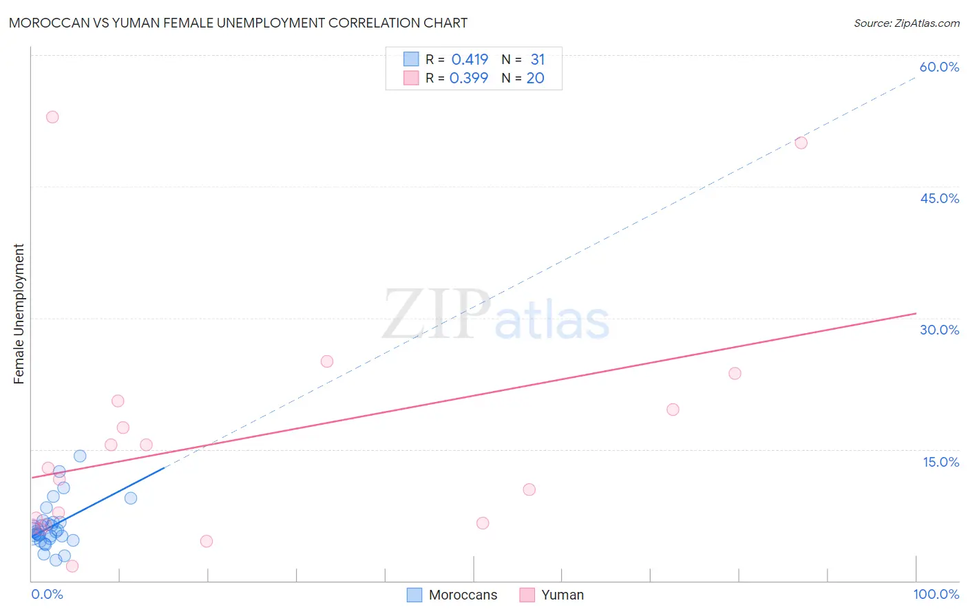 Moroccan vs Yuman Female Unemployment