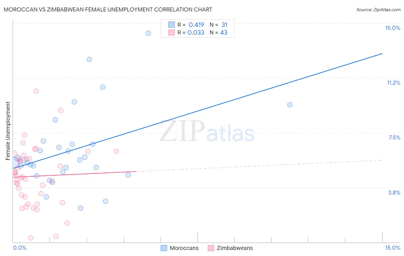 Moroccan vs Zimbabwean Female Unemployment