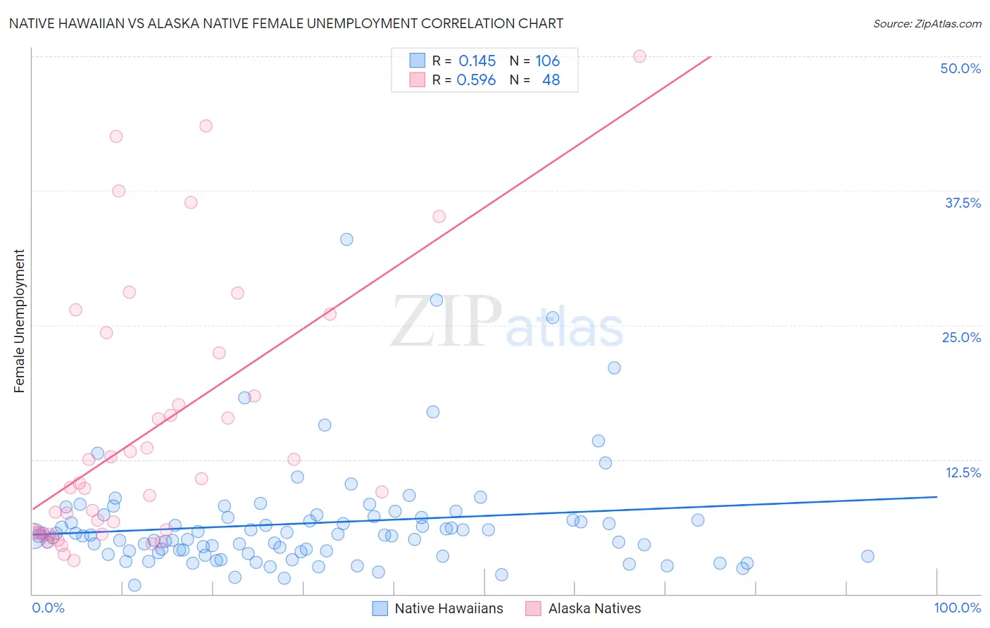 Native Hawaiian vs Alaska Native Female Unemployment