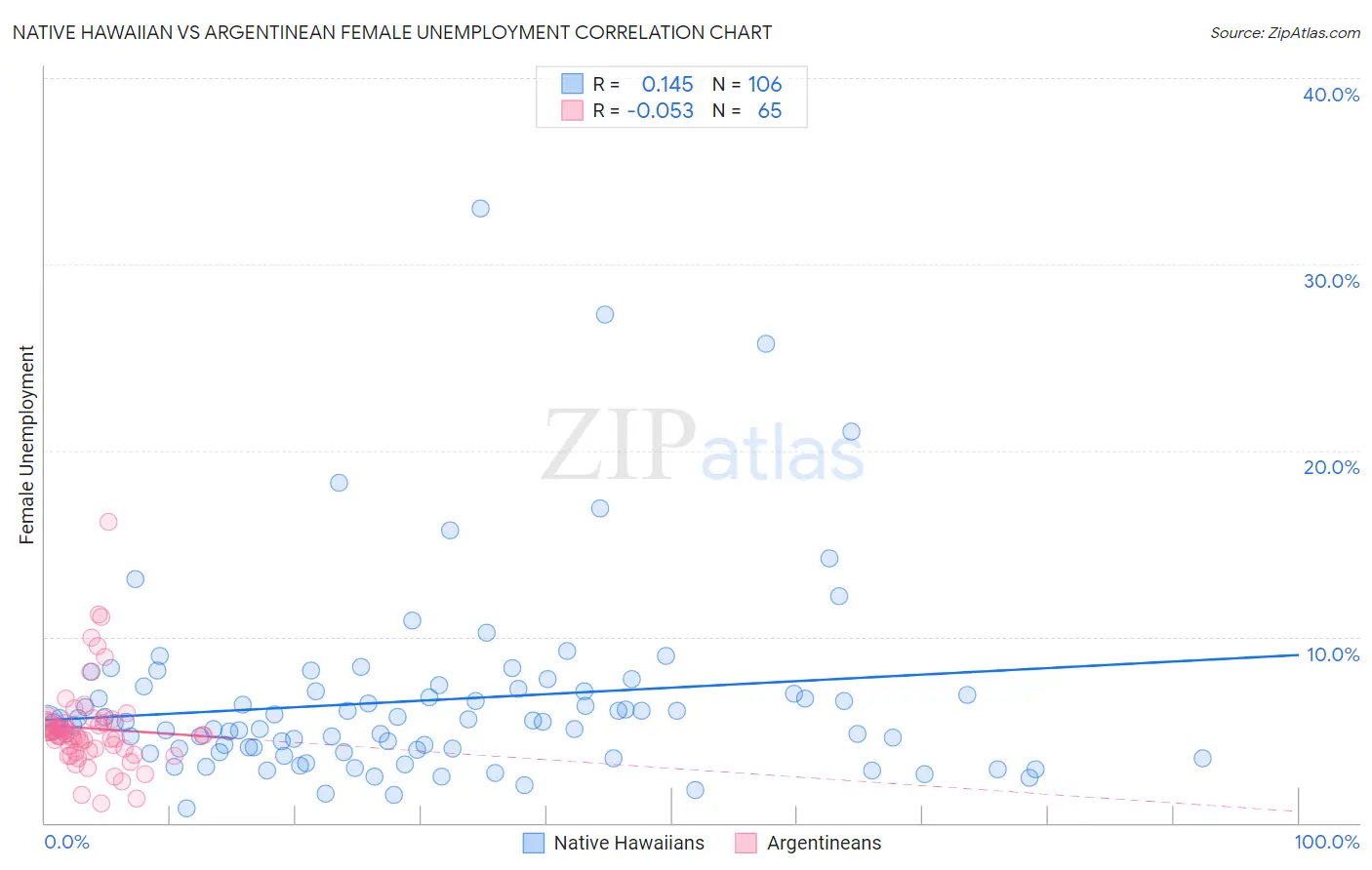 Native Hawaiian vs Argentinean Female Unemployment