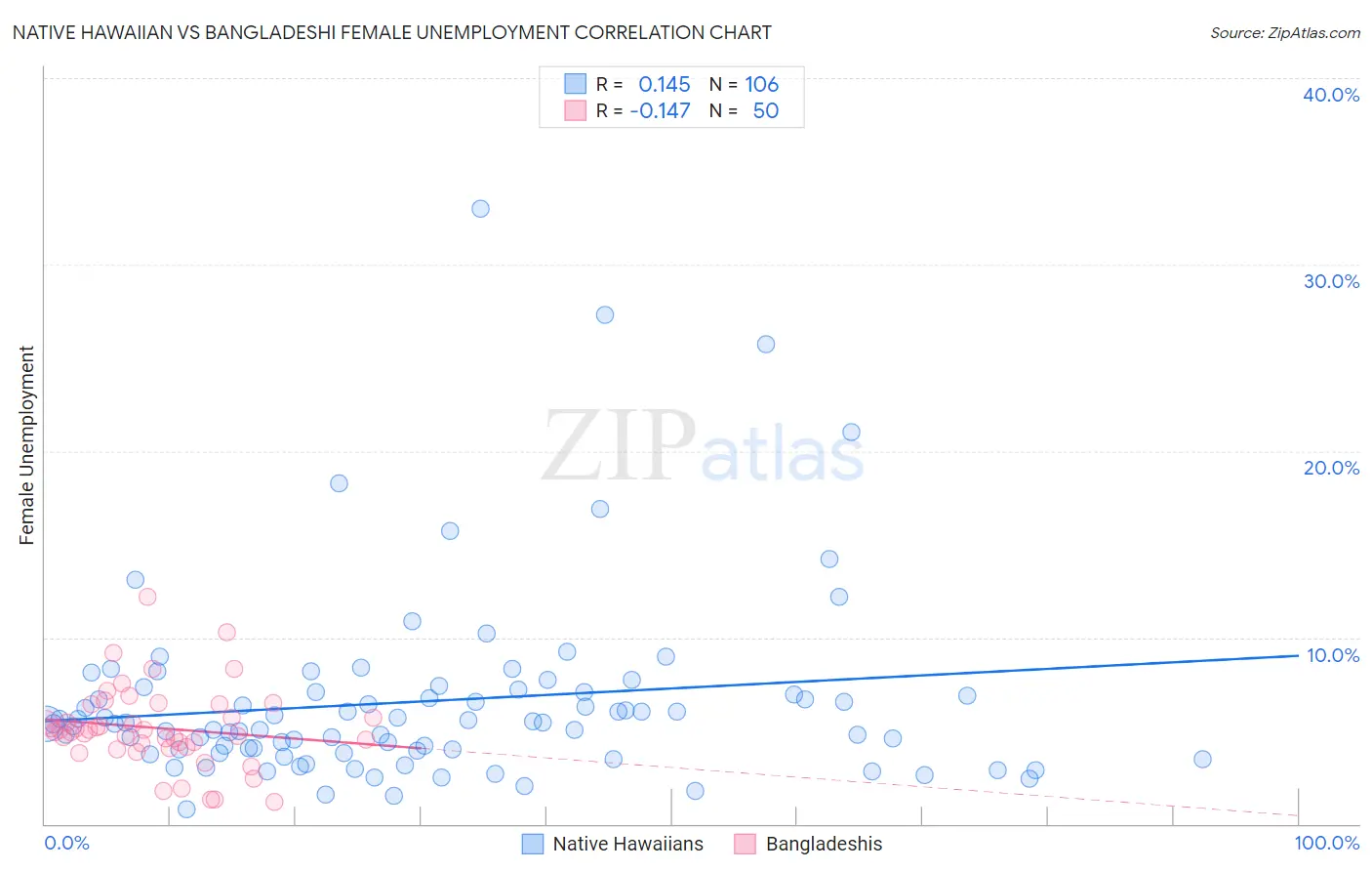 Native Hawaiian vs Bangladeshi Female Unemployment