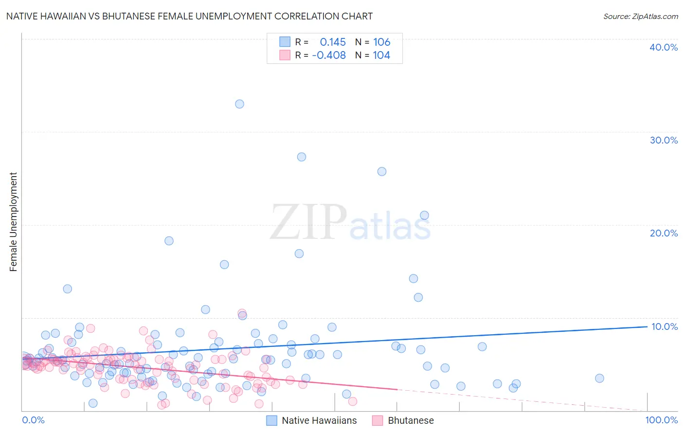 Native Hawaiian vs Bhutanese Female Unemployment