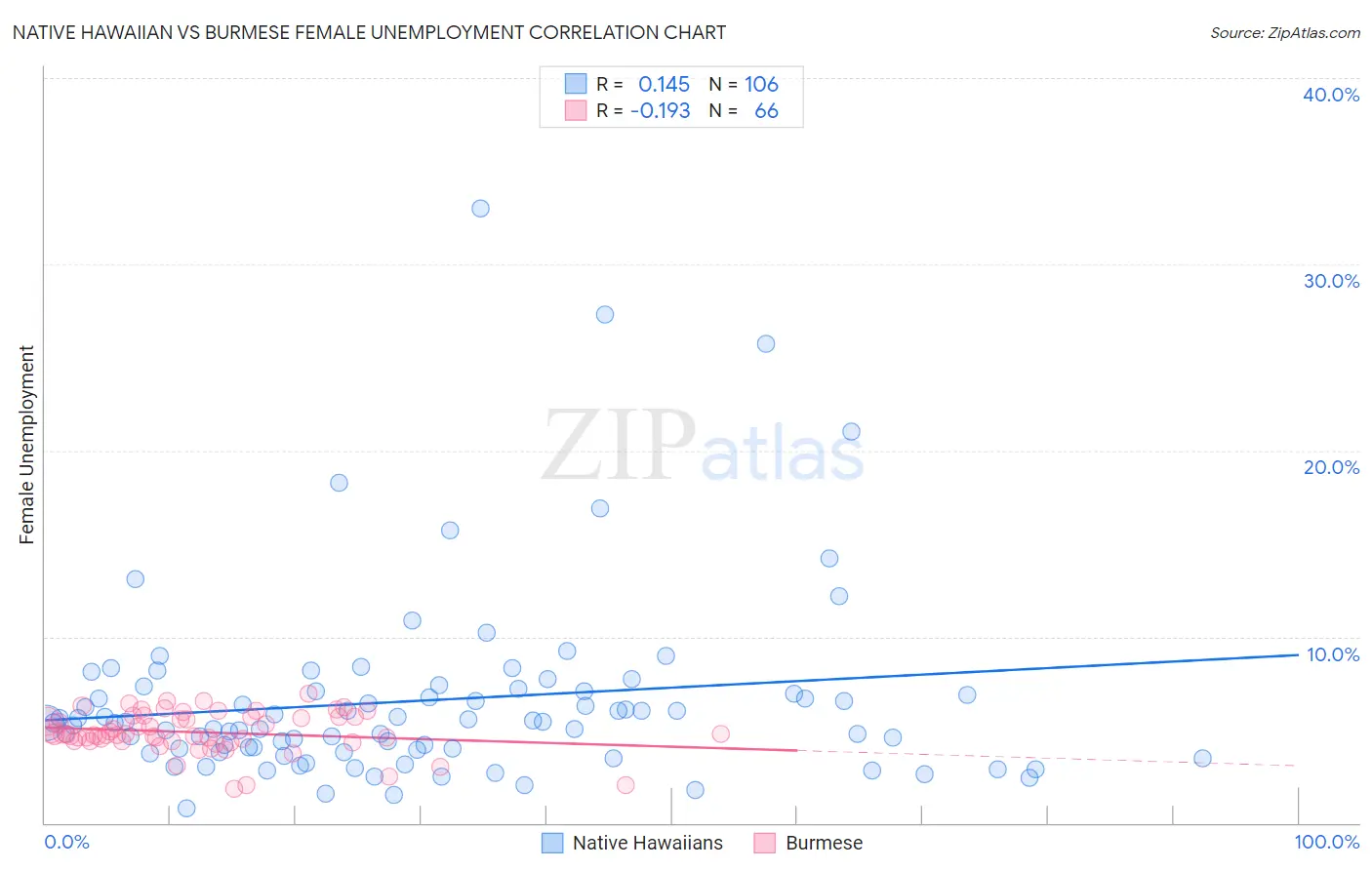 Native Hawaiian vs Burmese Female Unemployment