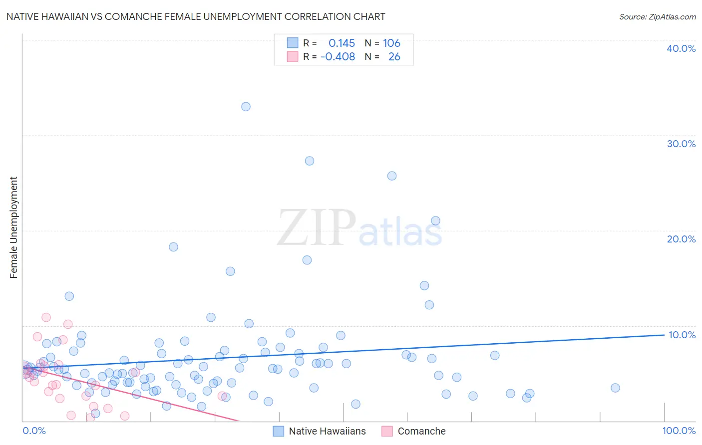 Native Hawaiian vs Comanche Female Unemployment