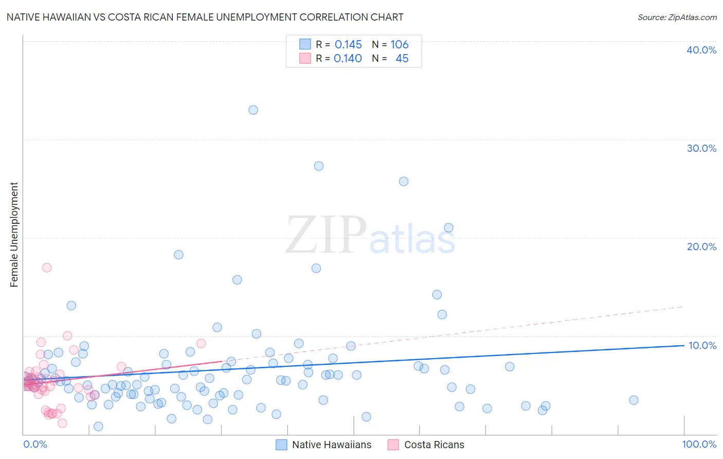 Native Hawaiian vs Costa Rican Female Unemployment