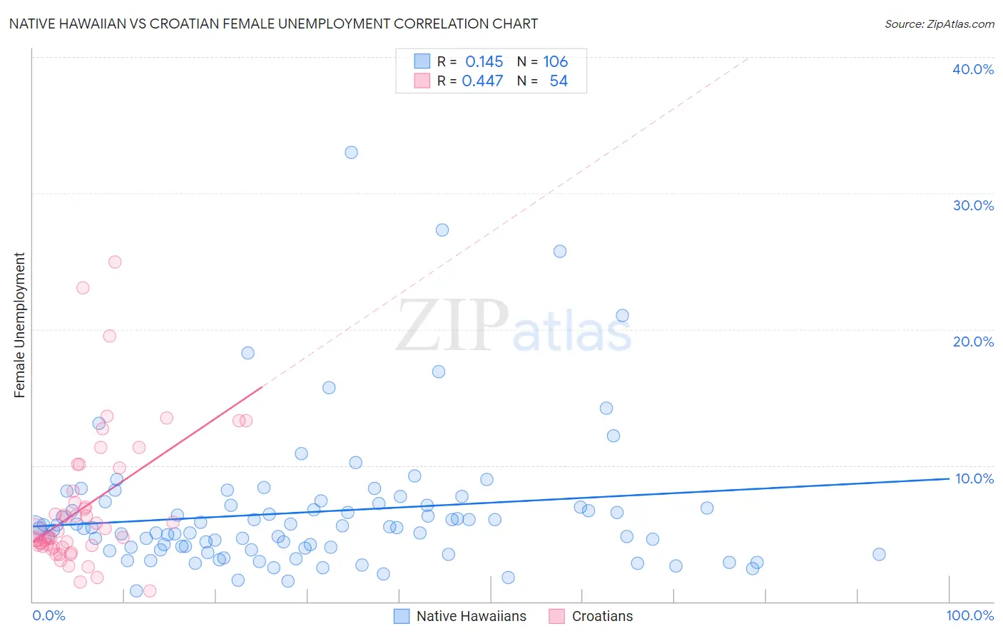 Native Hawaiian vs Croatian Female Unemployment