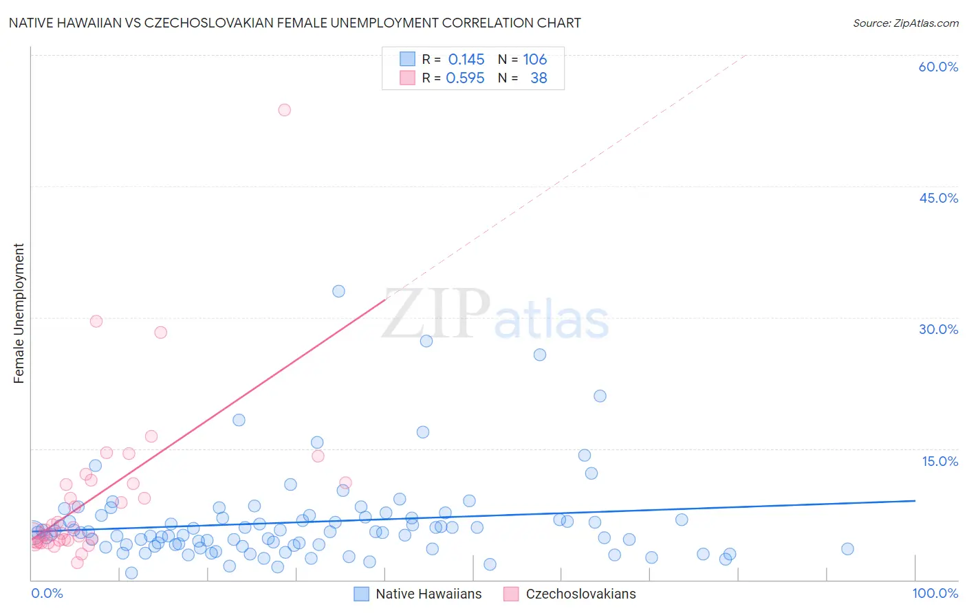 Native Hawaiian vs Czechoslovakian Female Unemployment