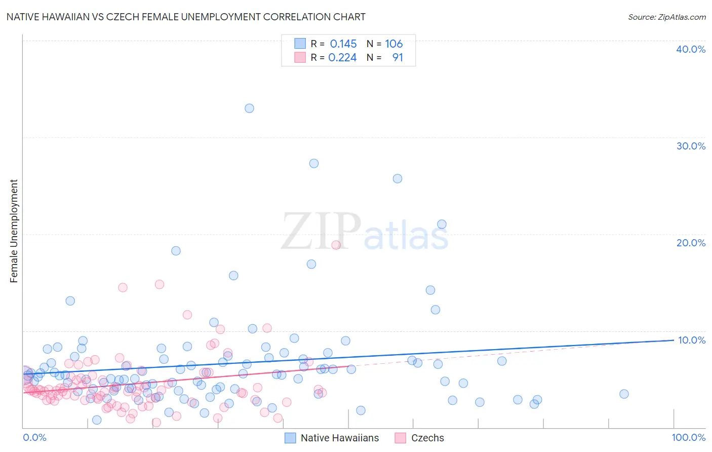Native Hawaiian vs Czech Female Unemployment