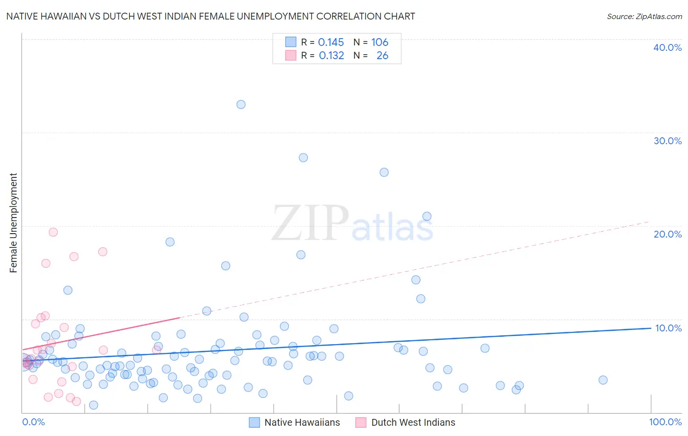 Native Hawaiian vs Dutch West Indian Female Unemployment
