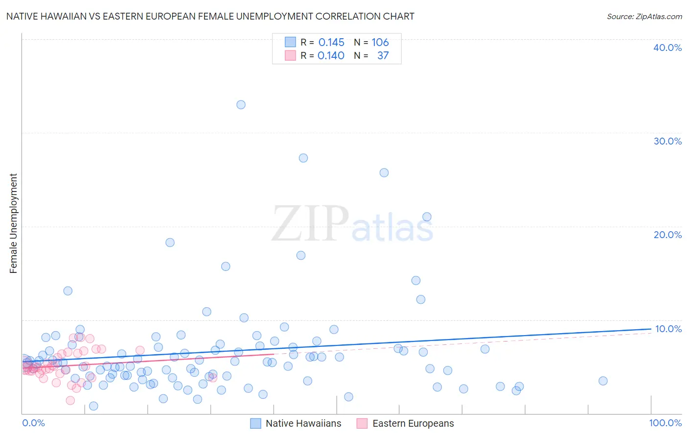 Native Hawaiian vs Eastern European Female Unemployment