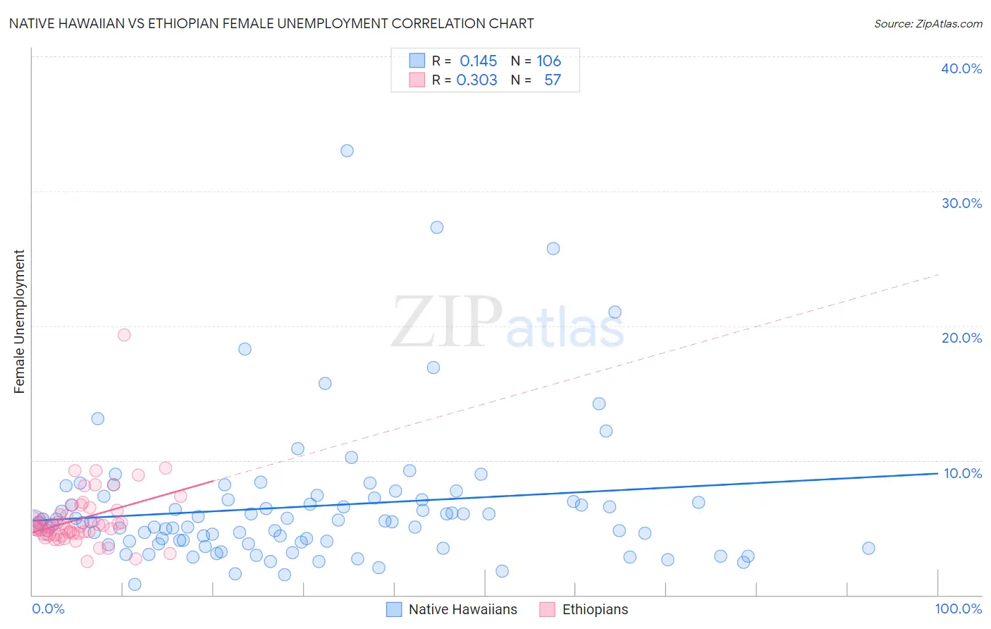 Native Hawaiian vs Ethiopian Female Unemployment