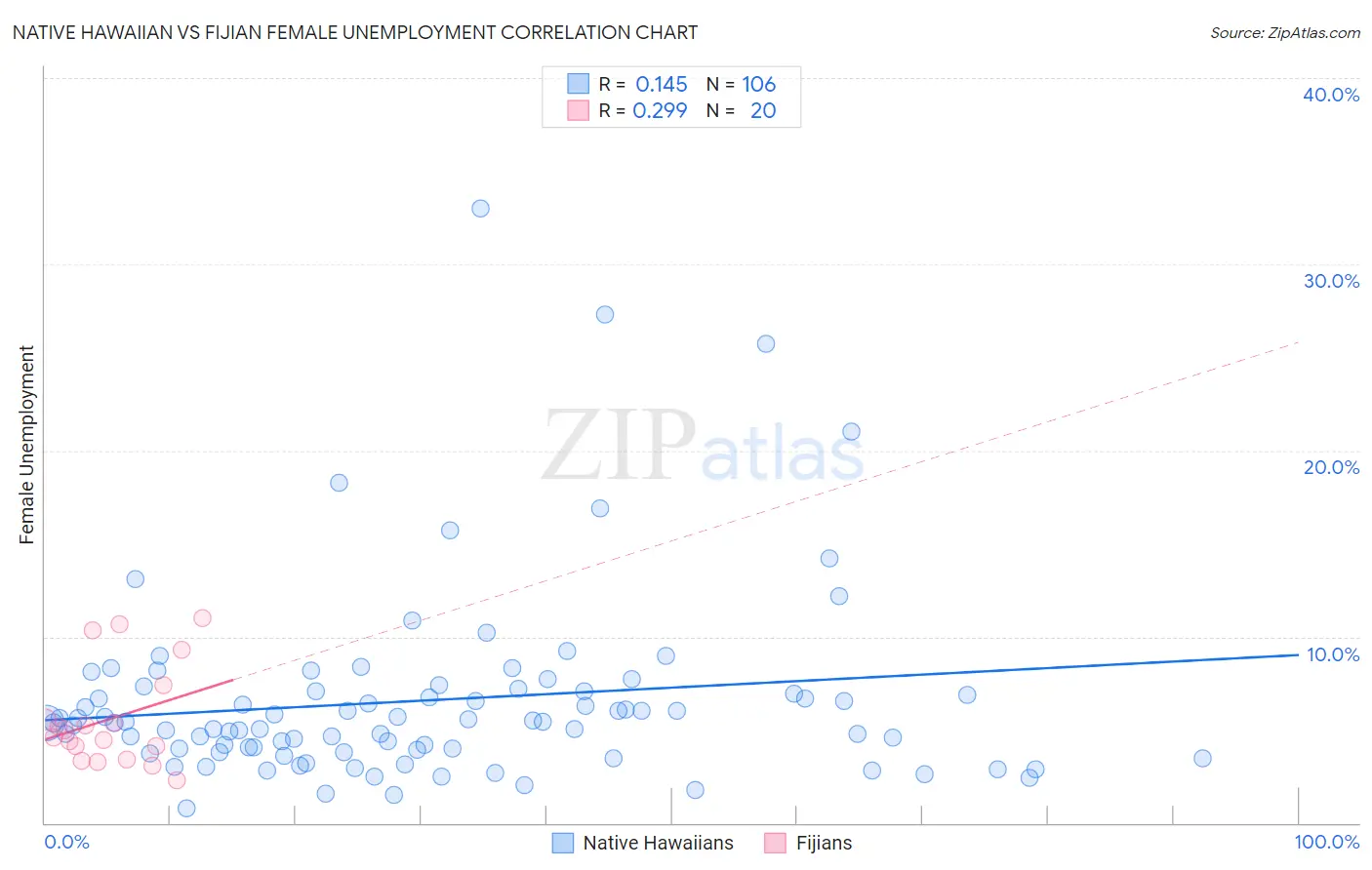 Native Hawaiian vs Fijian Female Unemployment