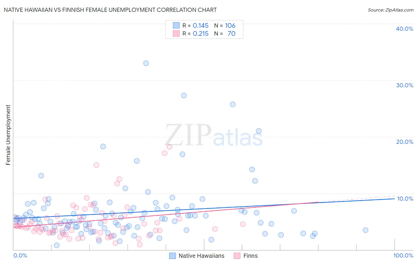 Native Hawaiian vs Finnish Female Unemployment