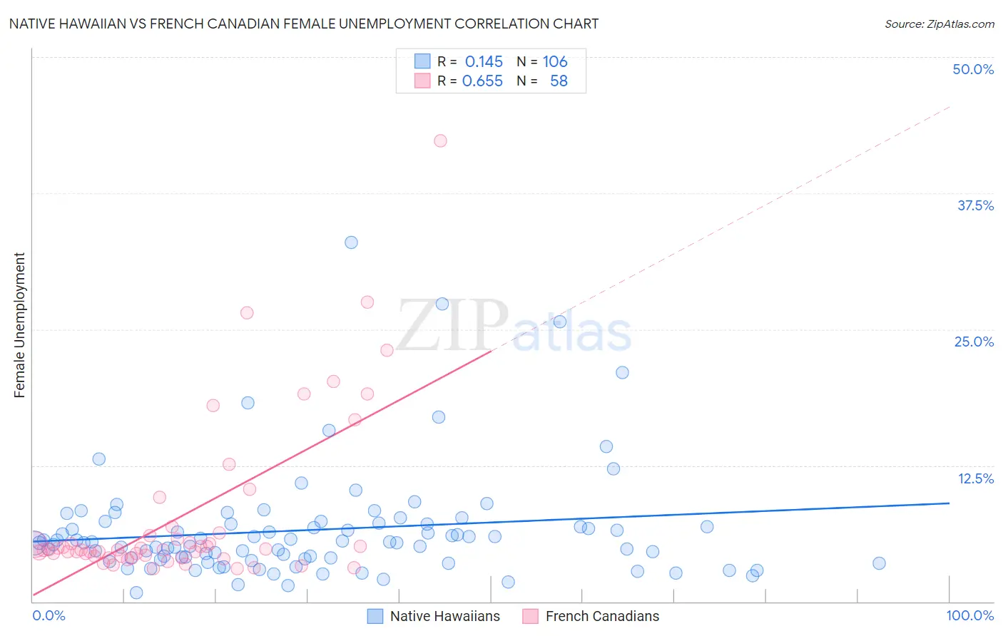 Native Hawaiian vs French Canadian Female Unemployment