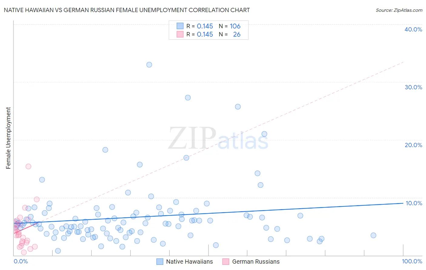 Native Hawaiian vs German Russian Female Unemployment