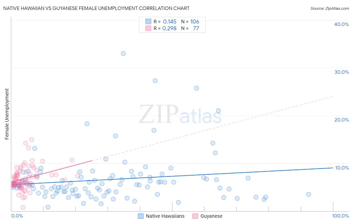 Native Hawaiian vs Guyanese Female Unemployment