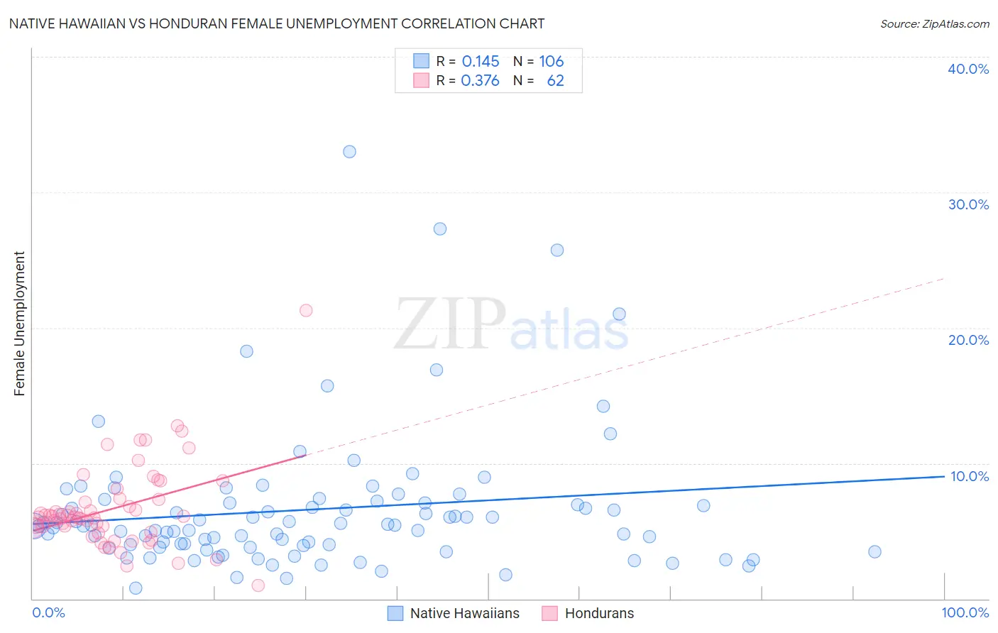 Native Hawaiian vs Honduran Female Unemployment