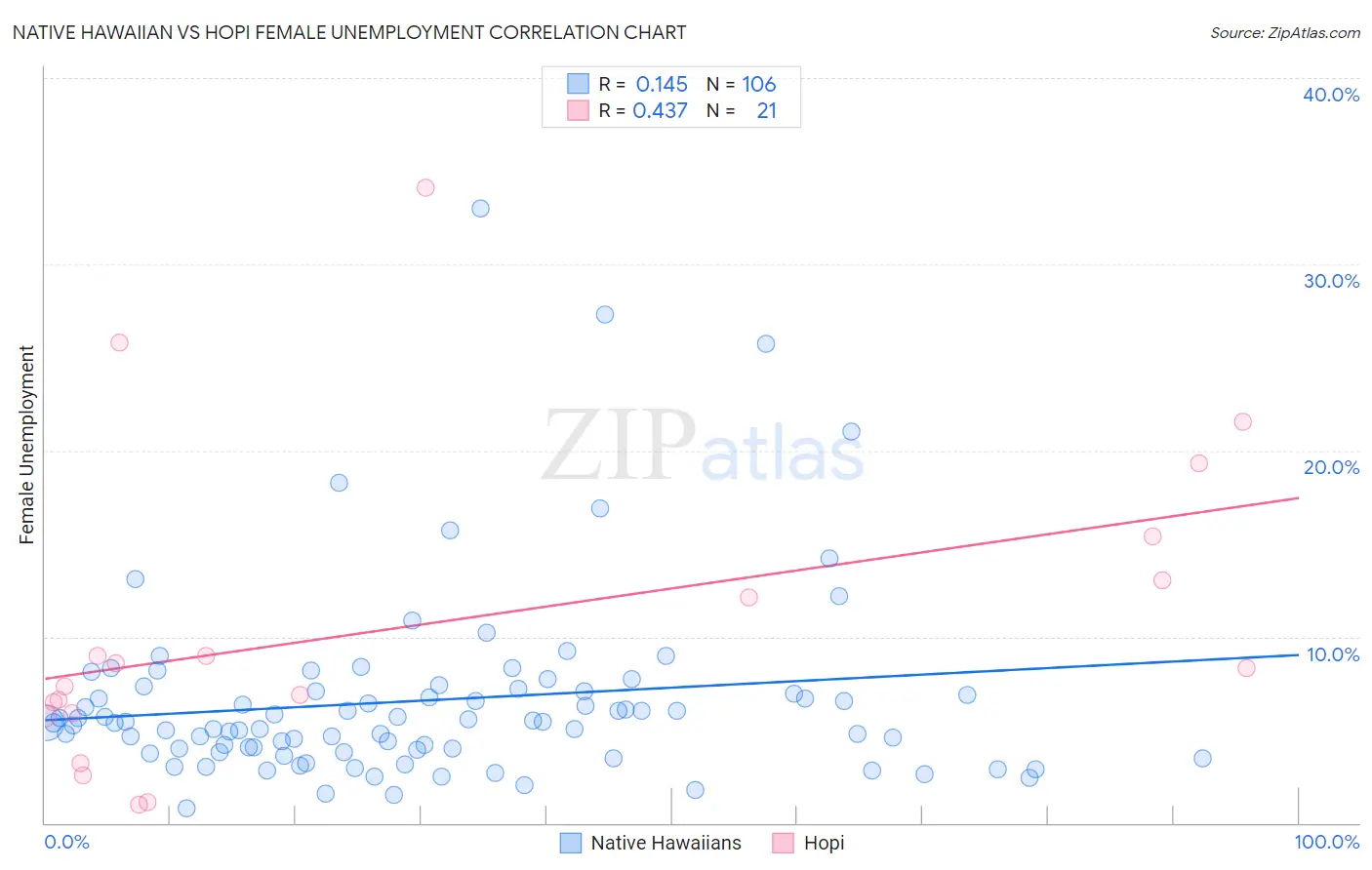 Native Hawaiian vs Hopi Female Unemployment