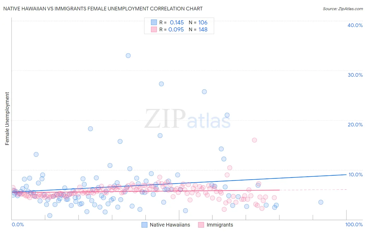 Native Hawaiian vs Immigrants Female Unemployment