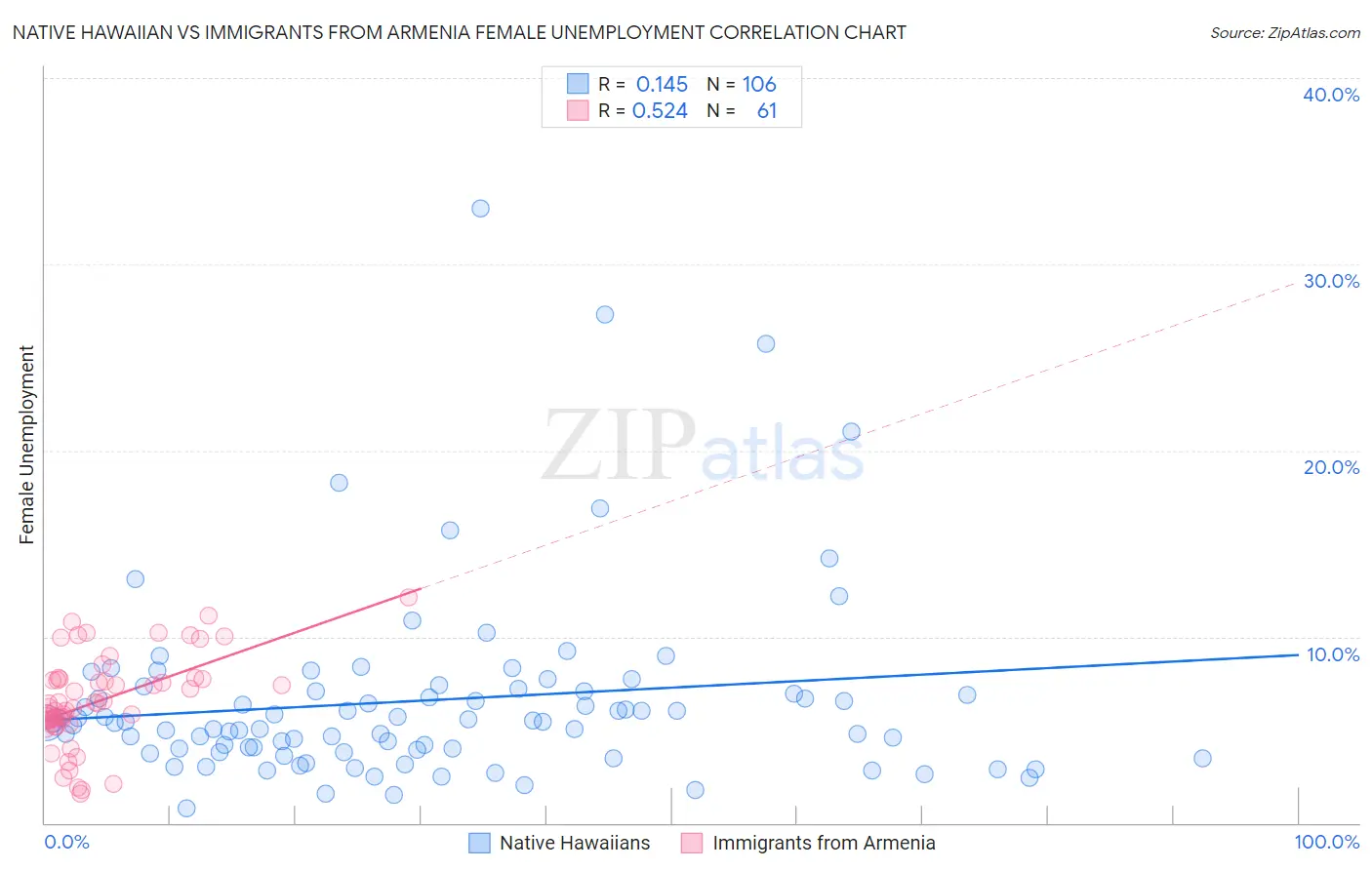 Native Hawaiian vs Immigrants from Armenia Female Unemployment