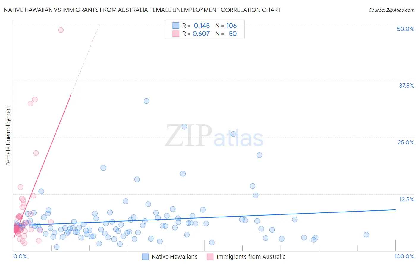 Native Hawaiian vs Immigrants from Australia Female Unemployment