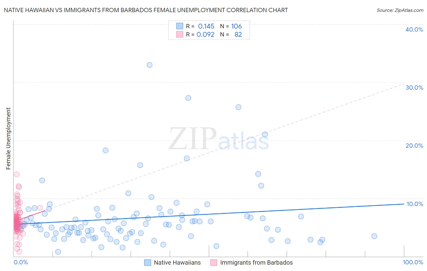 Native Hawaiian vs Immigrants from Barbados Female Unemployment