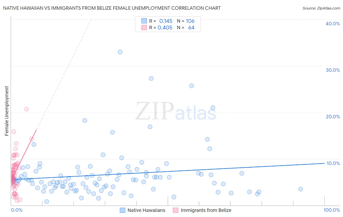 Native Hawaiian vs Immigrants from Belize Female Unemployment