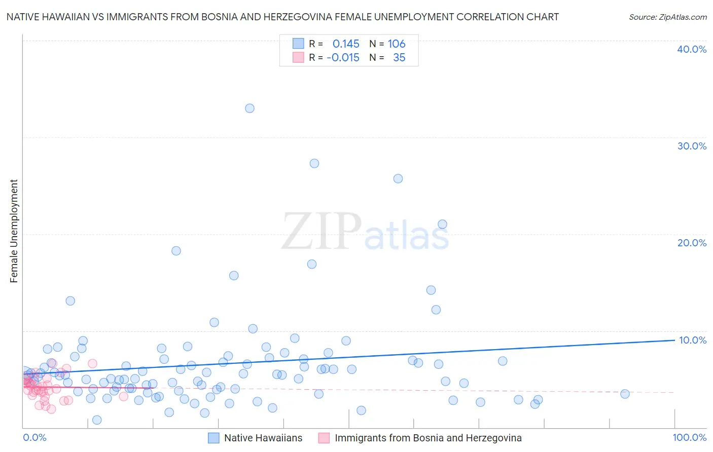 Native Hawaiian vs Immigrants from Bosnia and Herzegovina Female Unemployment