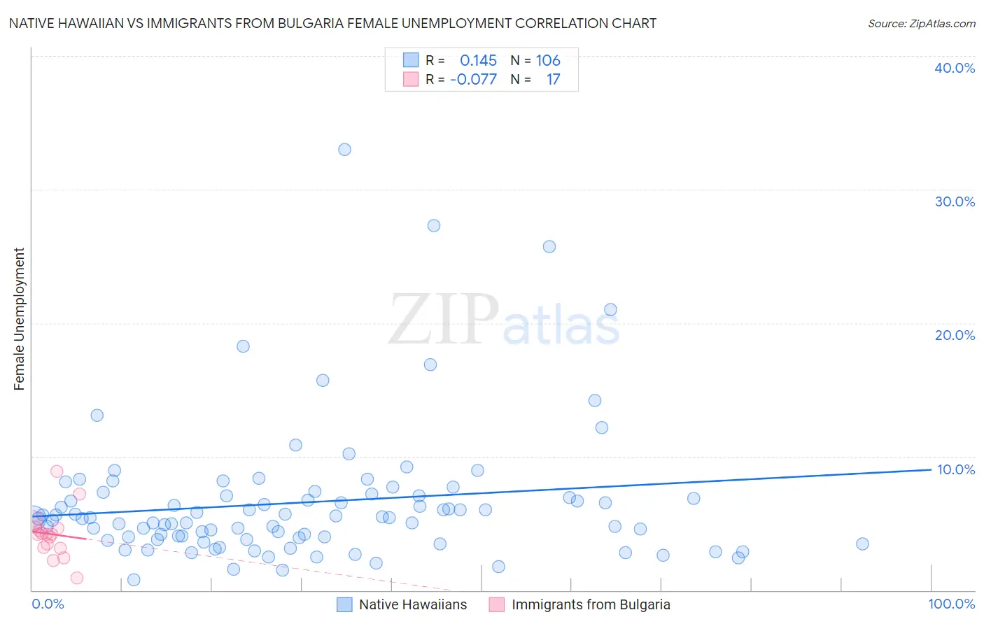 Native Hawaiian vs Immigrants from Bulgaria Female Unemployment