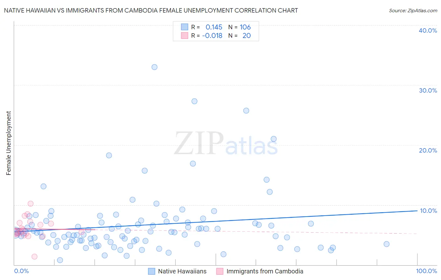Native Hawaiian vs Immigrants from Cambodia Female Unemployment
