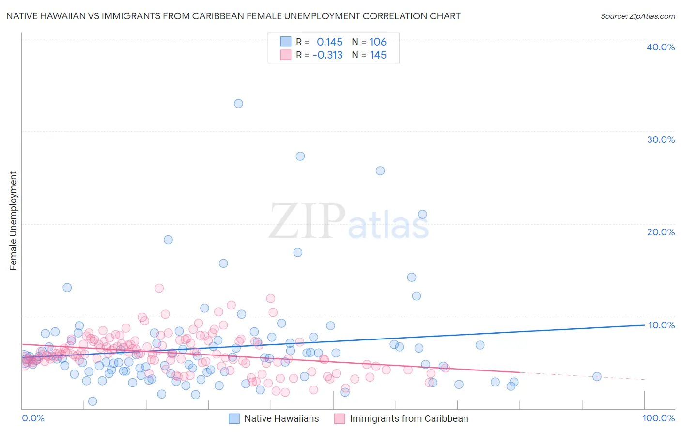 Native Hawaiian vs Immigrants from Caribbean Female Unemployment