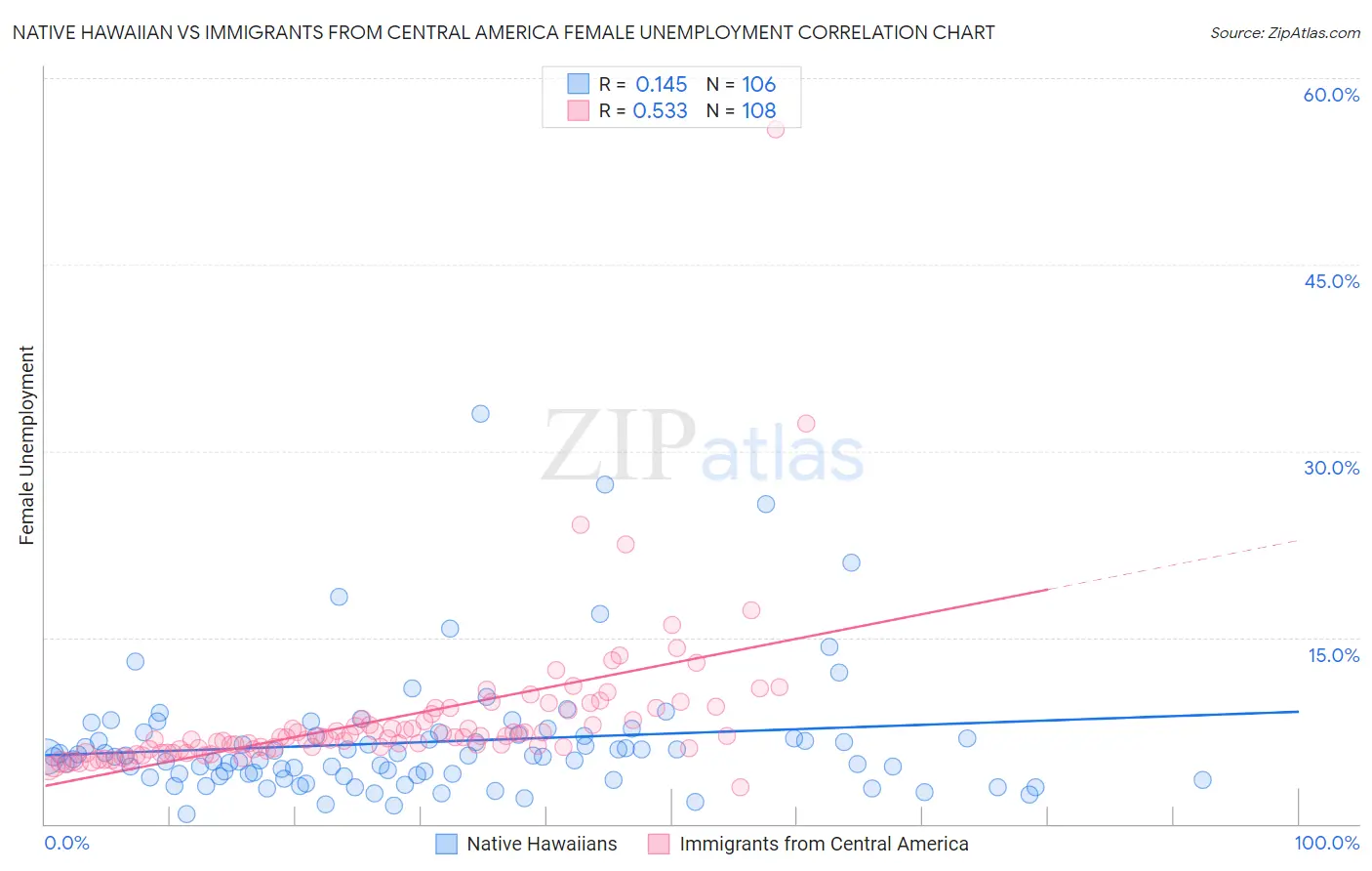 Native Hawaiian vs Immigrants from Central America Female Unemployment