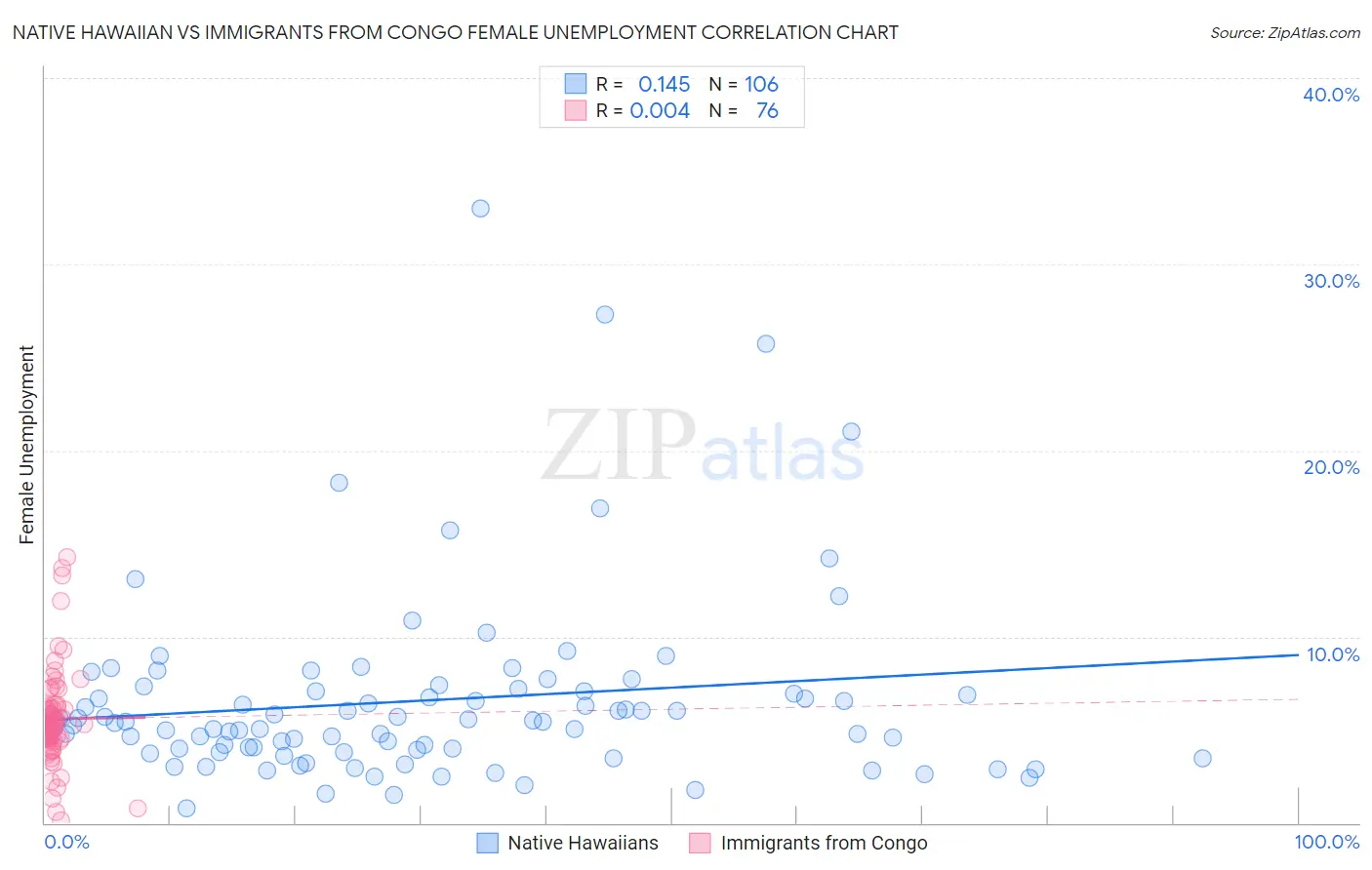 Native Hawaiian vs Immigrants from Congo Female Unemployment