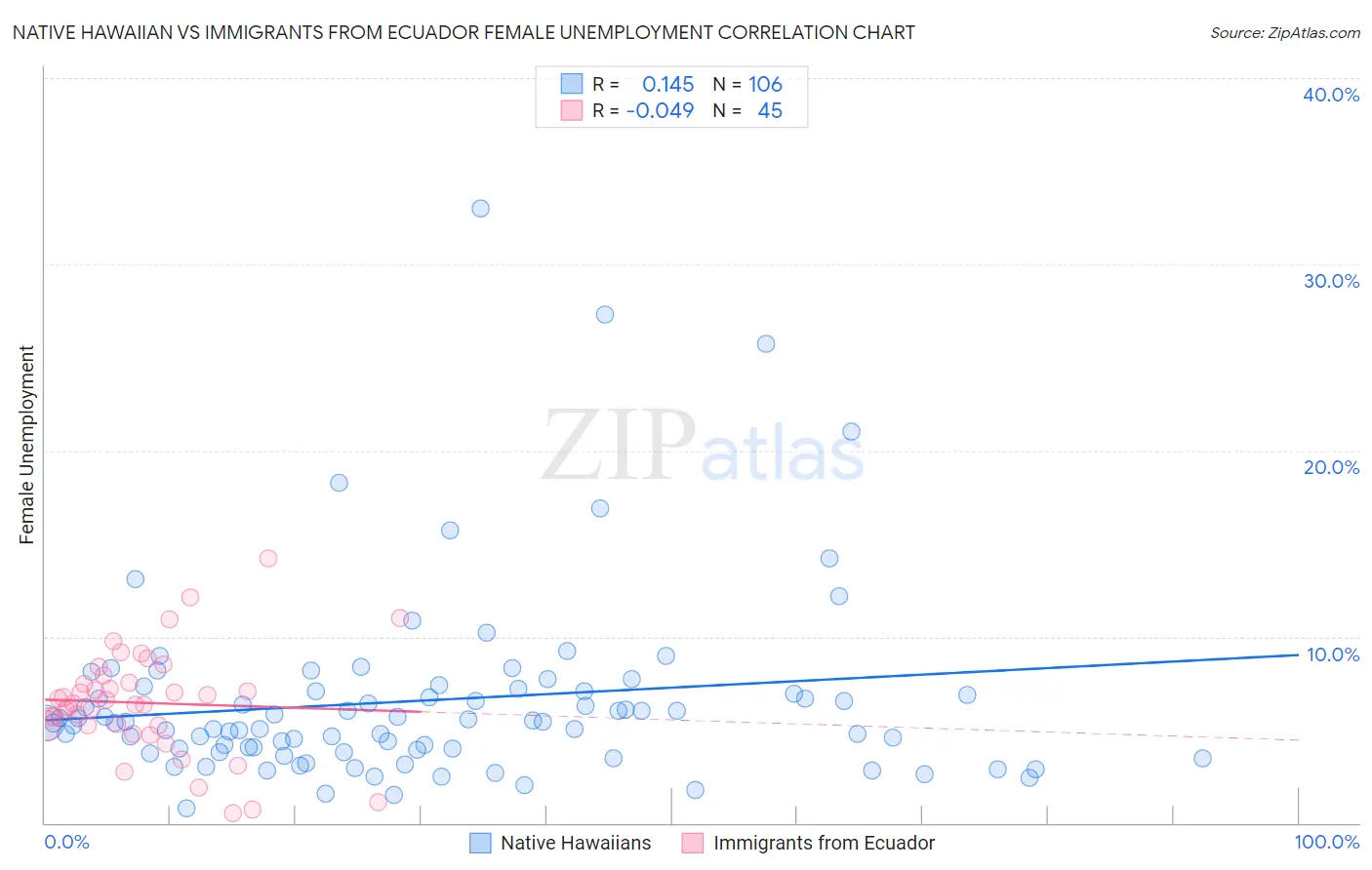 Native Hawaiian vs Immigrants from Ecuador Female Unemployment