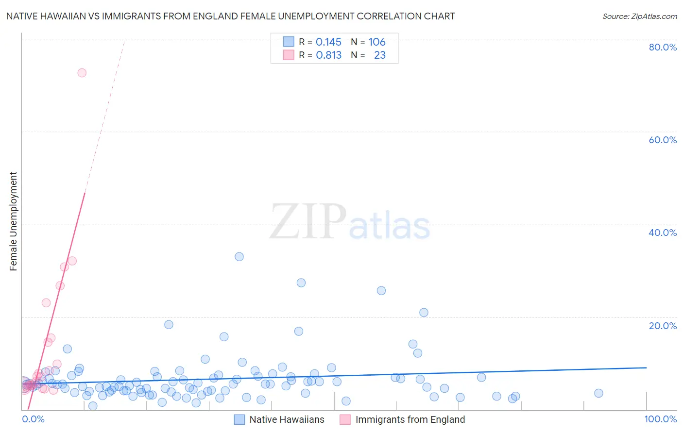 Native Hawaiian vs Immigrants from England Female Unemployment