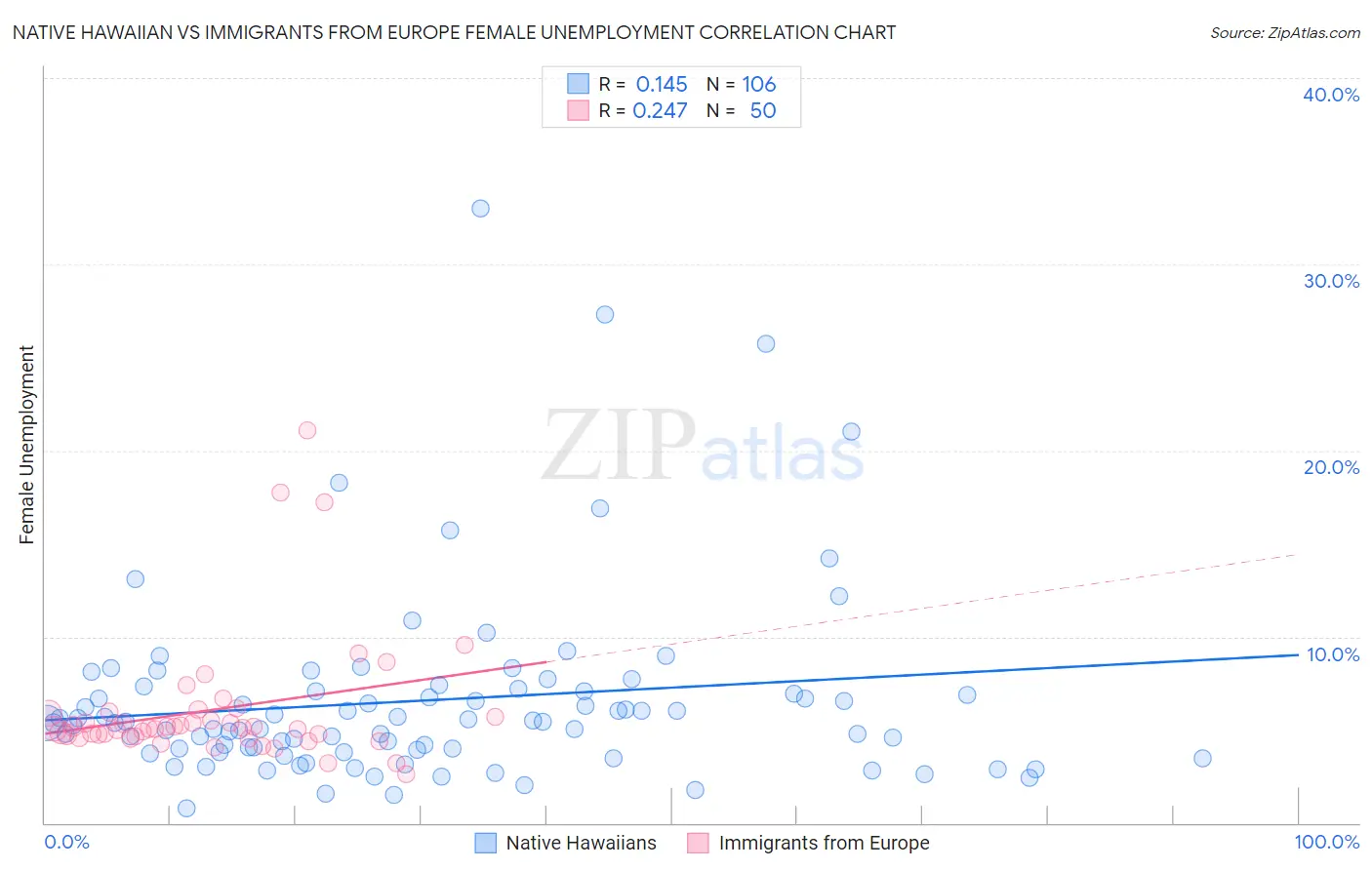 Native Hawaiian vs Immigrants from Europe Female Unemployment