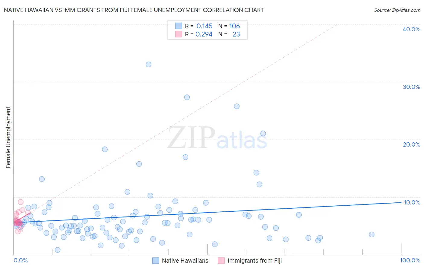 Native Hawaiian vs Immigrants from Fiji Female Unemployment