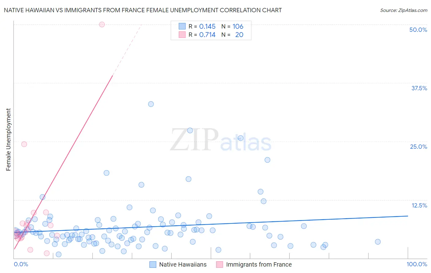 Native Hawaiian vs Immigrants from France Female Unemployment
