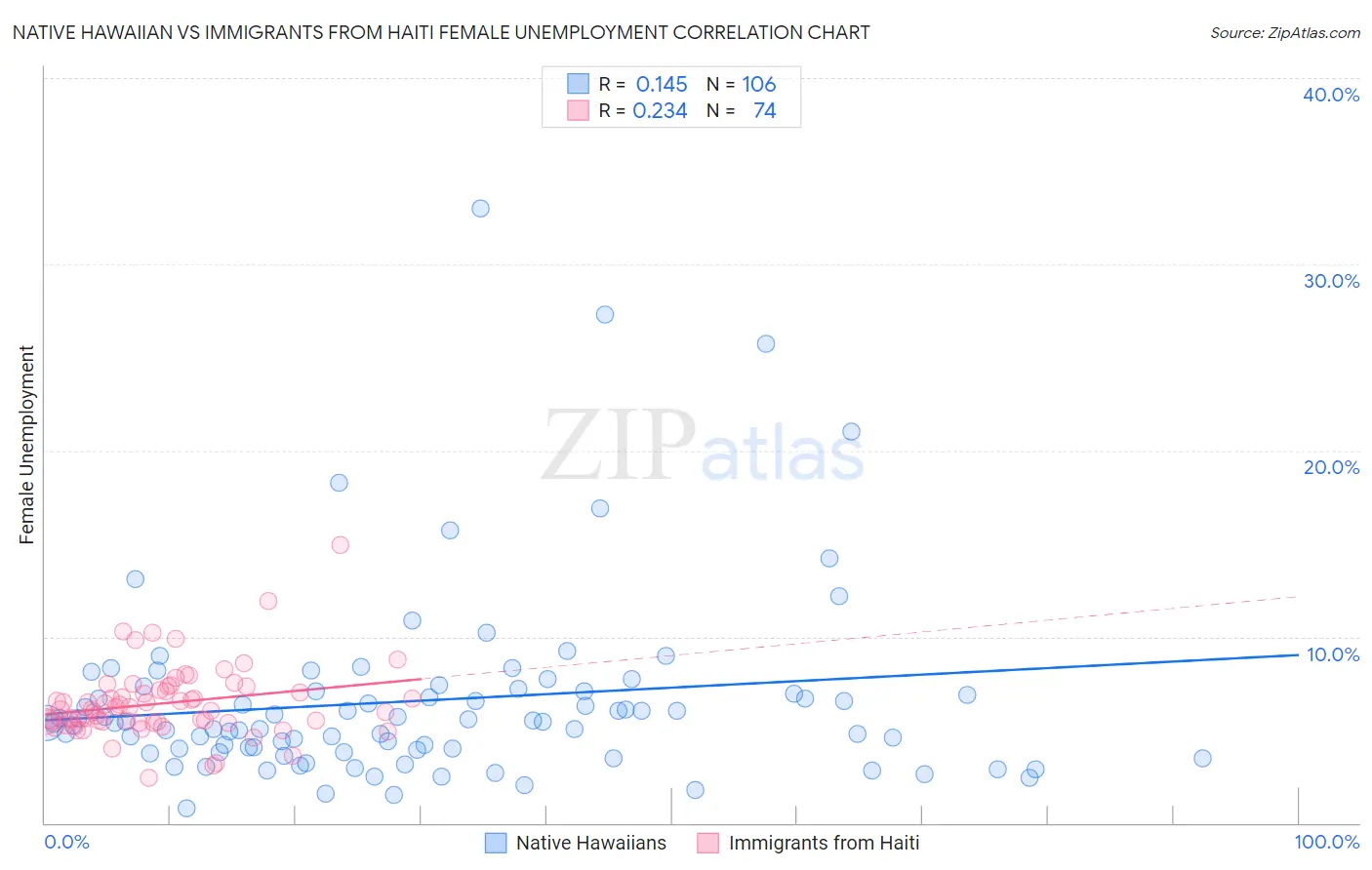 Native Hawaiian vs Immigrants from Haiti Female Unemployment