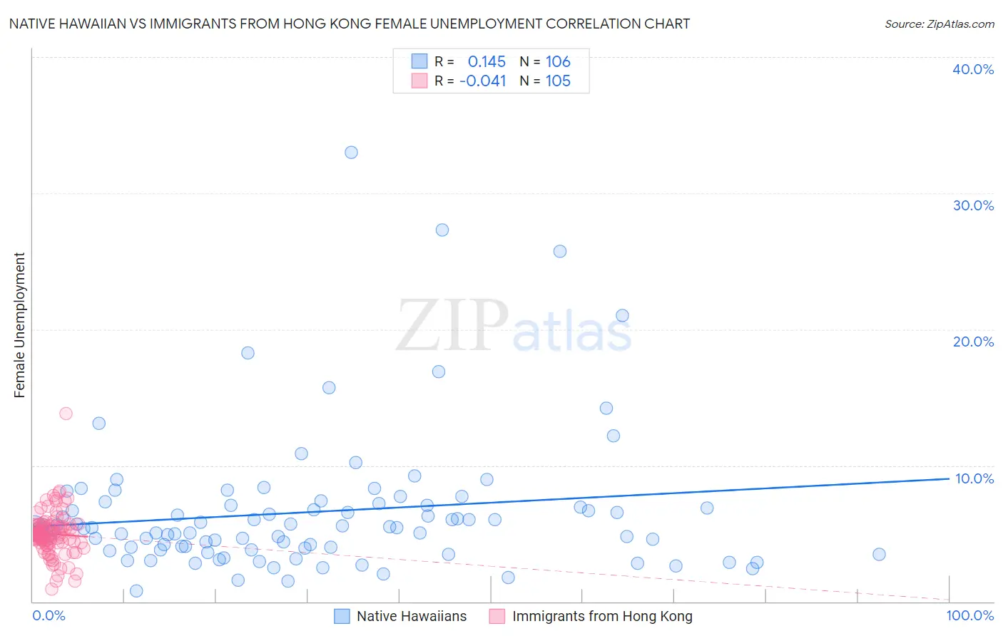 Native Hawaiian vs Immigrants from Hong Kong Female Unemployment