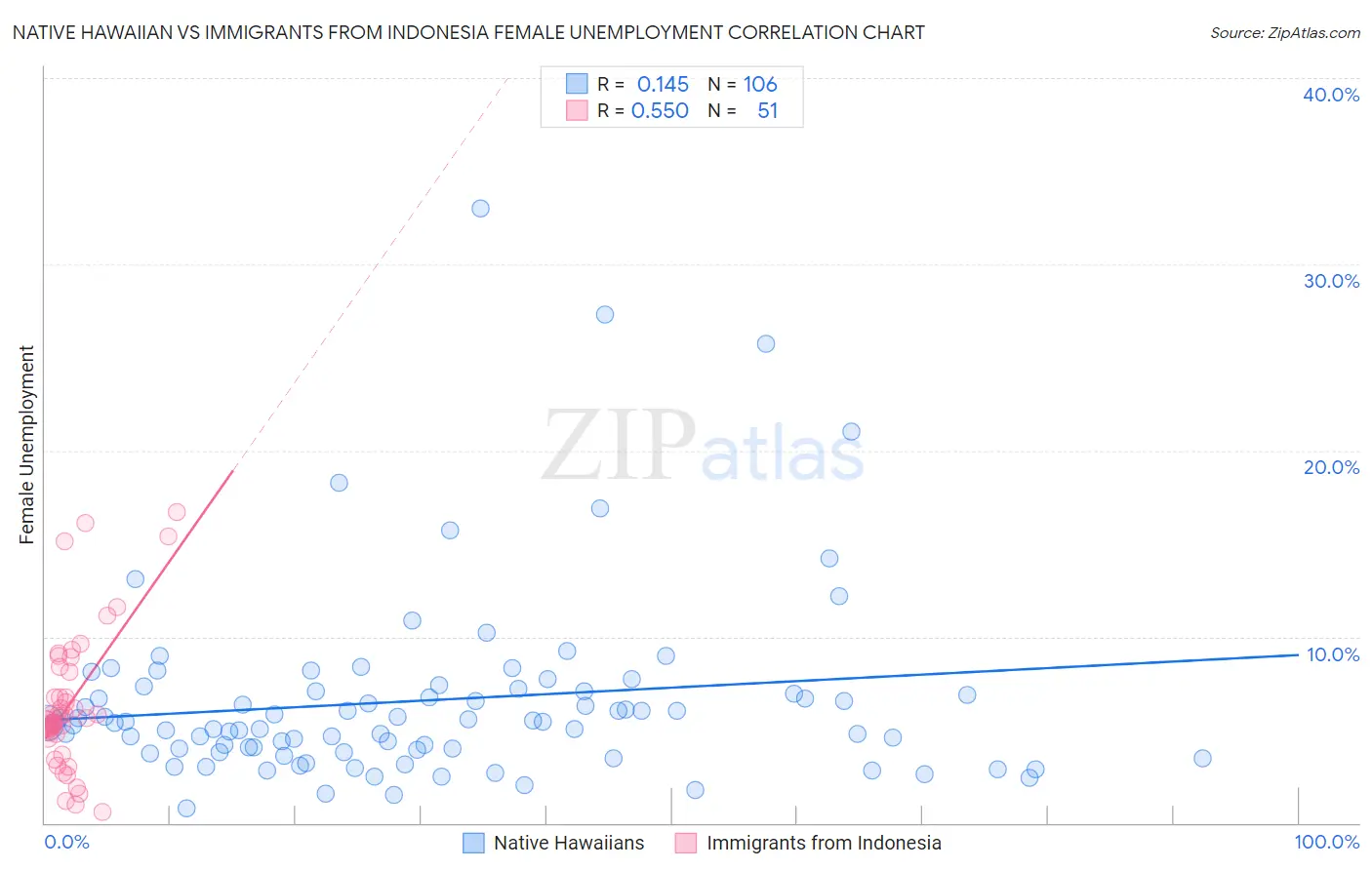 Native Hawaiian vs Immigrants from Indonesia Female Unemployment