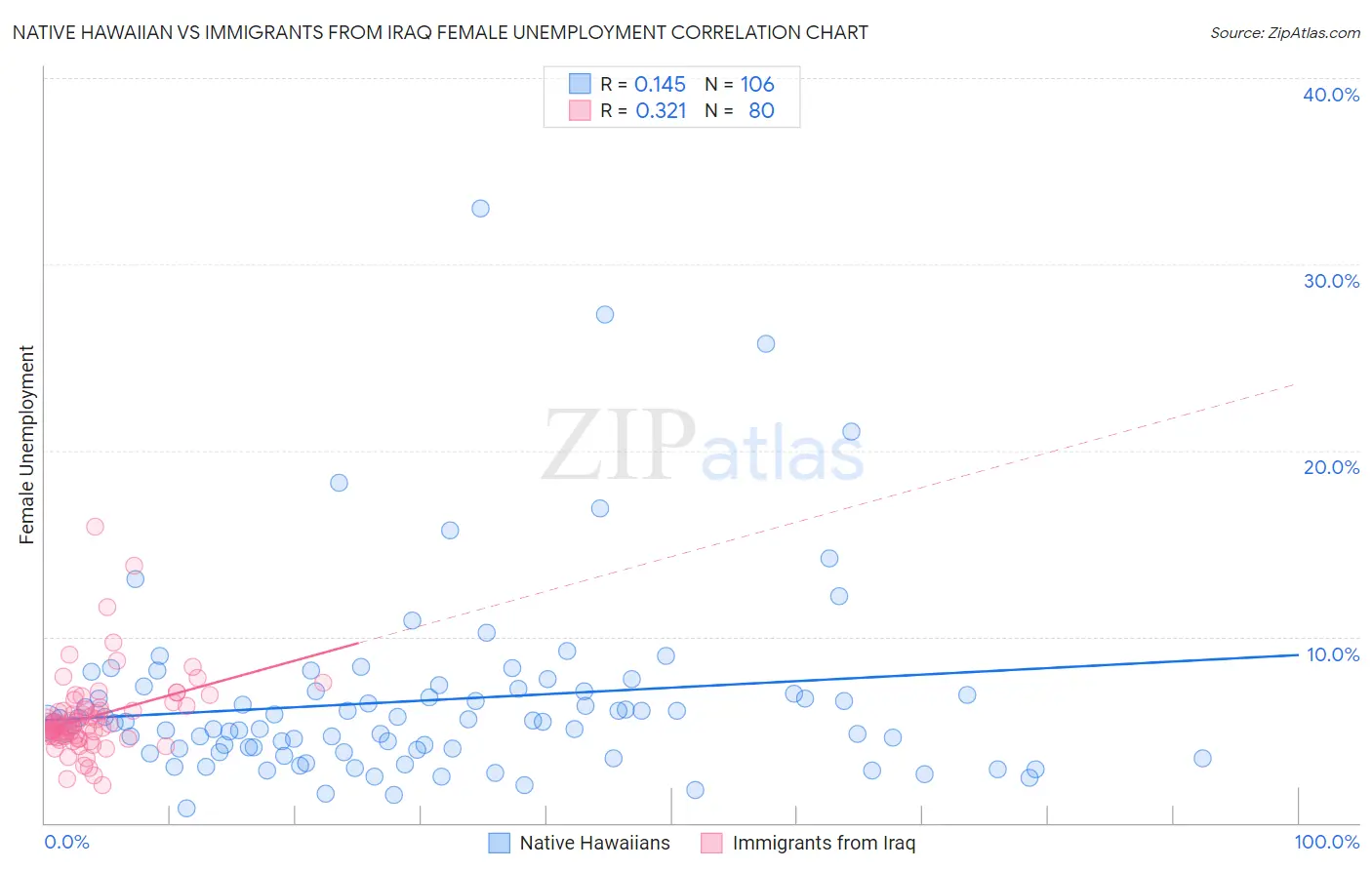 Native Hawaiian vs Immigrants from Iraq Female Unemployment