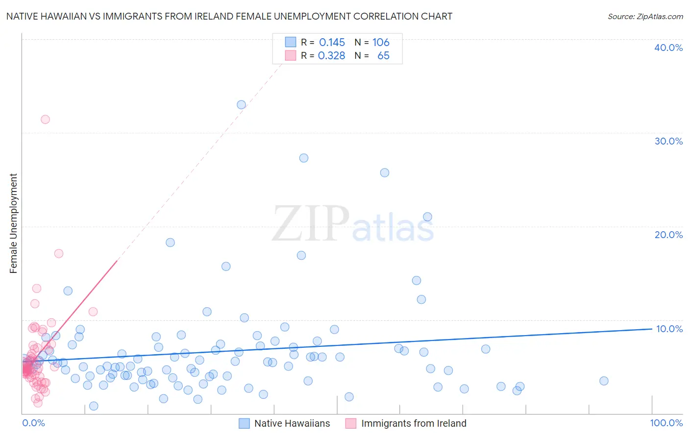 Native Hawaiian vs Immigrants from Ireland Female Unemployment