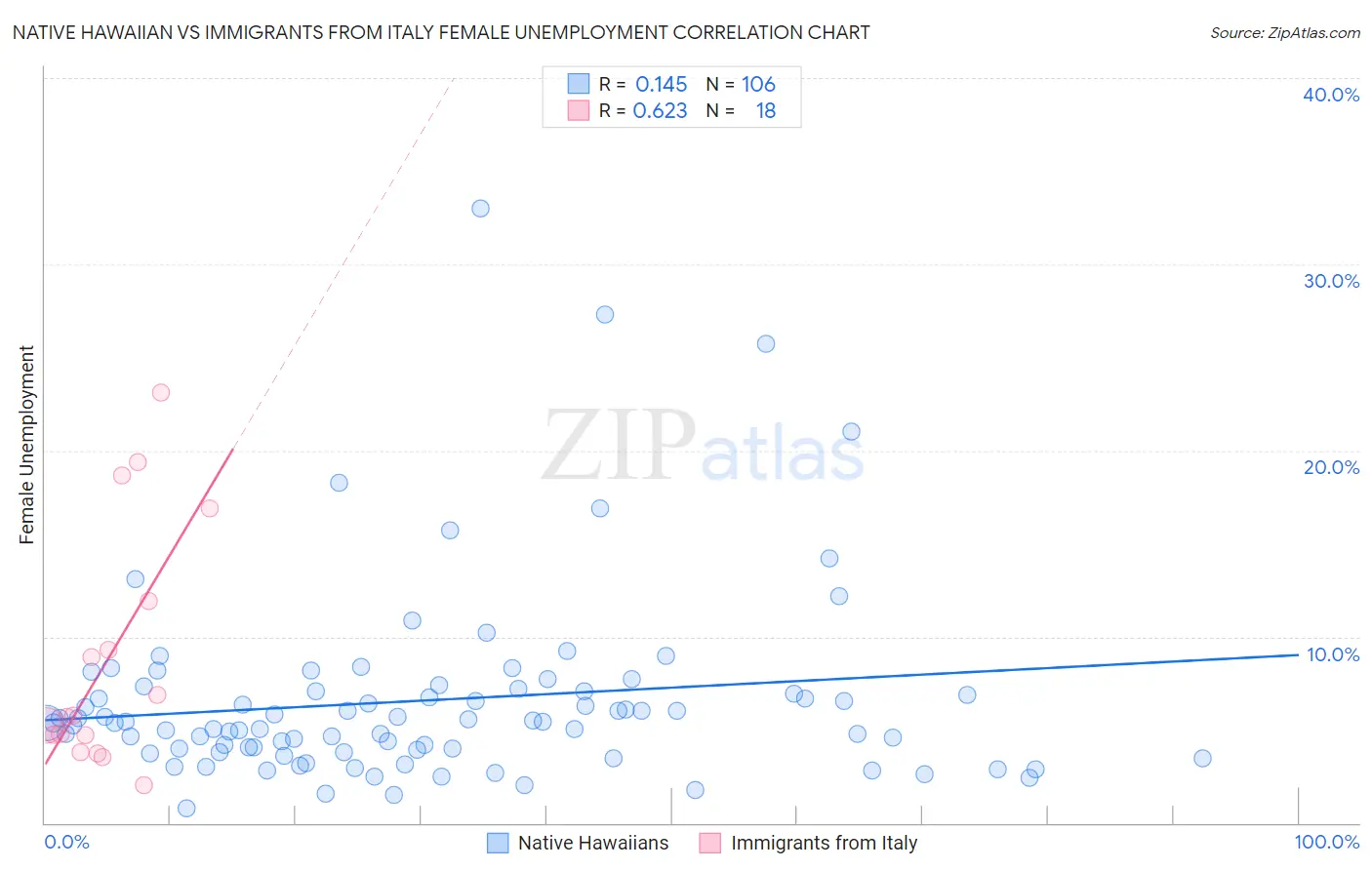 Native Hawaiian vs Immigrants from Italy Female Unemployment