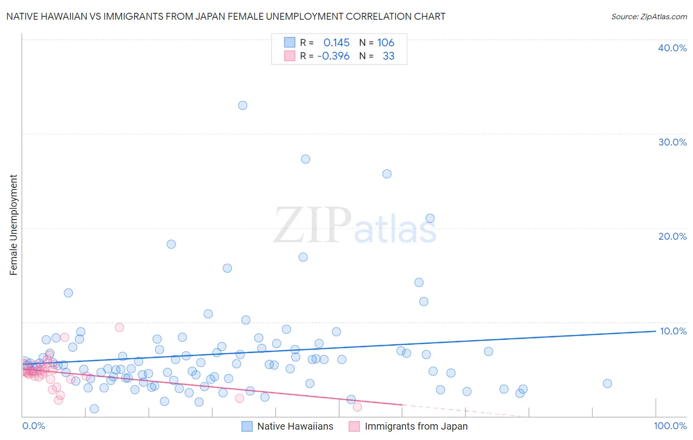 Native Hawaiian vs Immigrants from Japan Female Unemployment